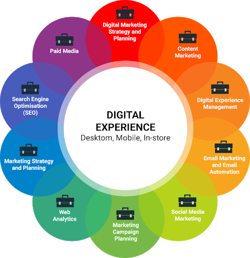 What is Digital Customer Experience